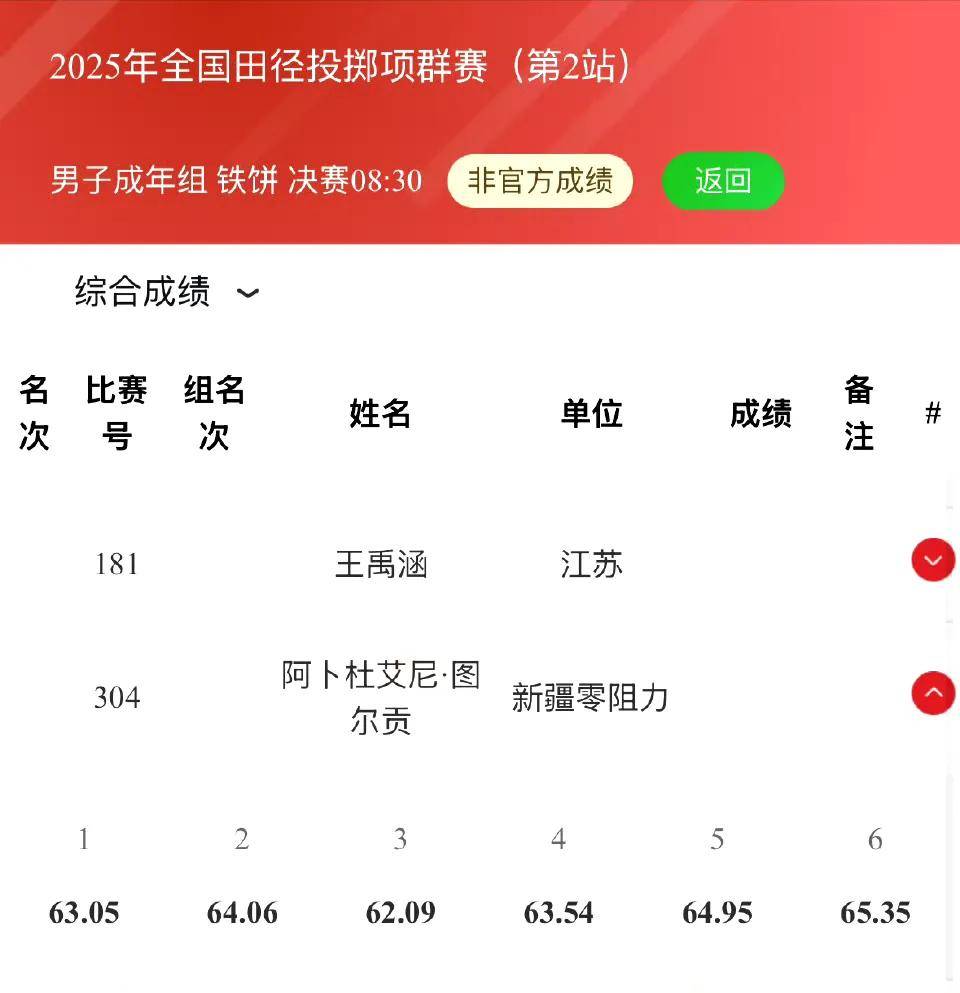 关于再破男子铁饼全国纪录！阿卜杜艾尼德国专项赛投出67米29获得冠军的信息