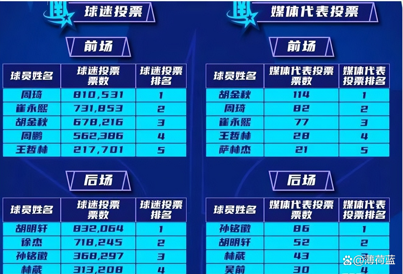 关于广东男篮锋线补强，陈家政新赛季确定注册，场均15分是国青得分王的信息