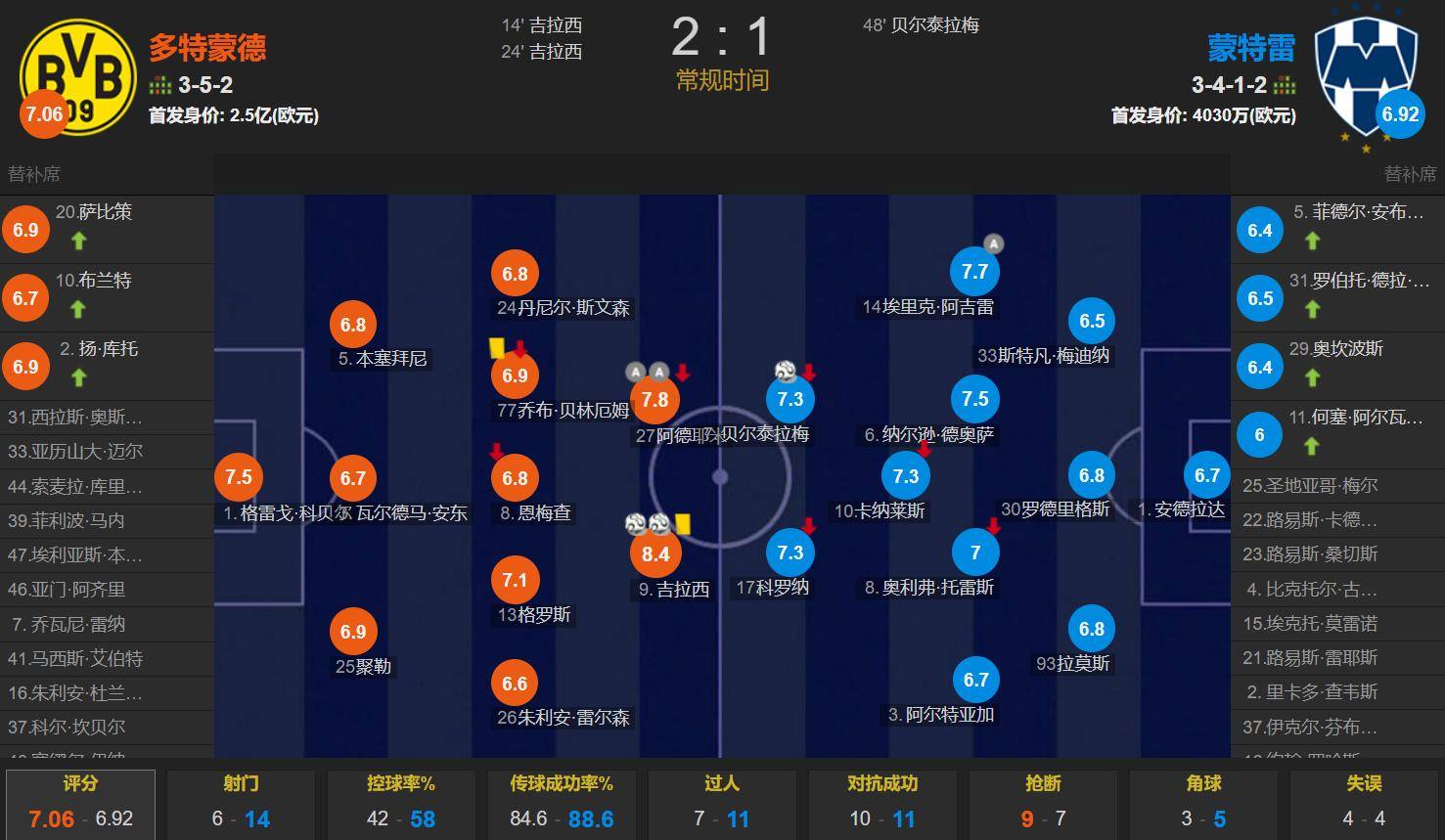 包含多特2-1蒙特雷！世俱杯8强对阵出炉：巴黎vs拜仁，皇马vs多特的词条