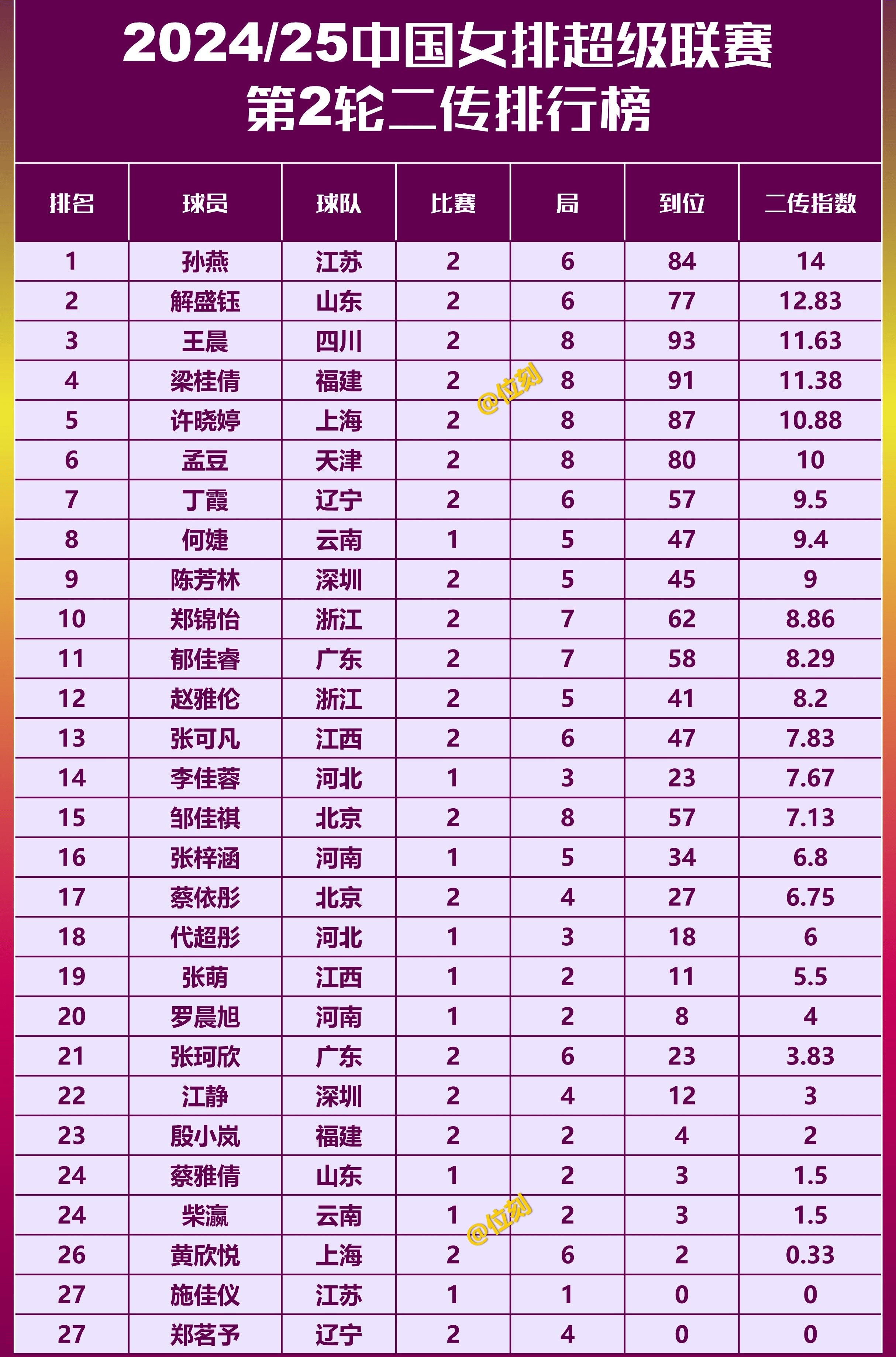 世联赛-中国女排升至第6日意土5连胜列前3