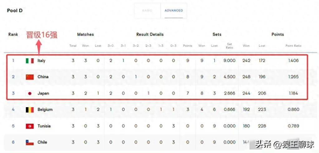 U19世锦赛-中国女排对阵日本取3连胜提前2轮进16强