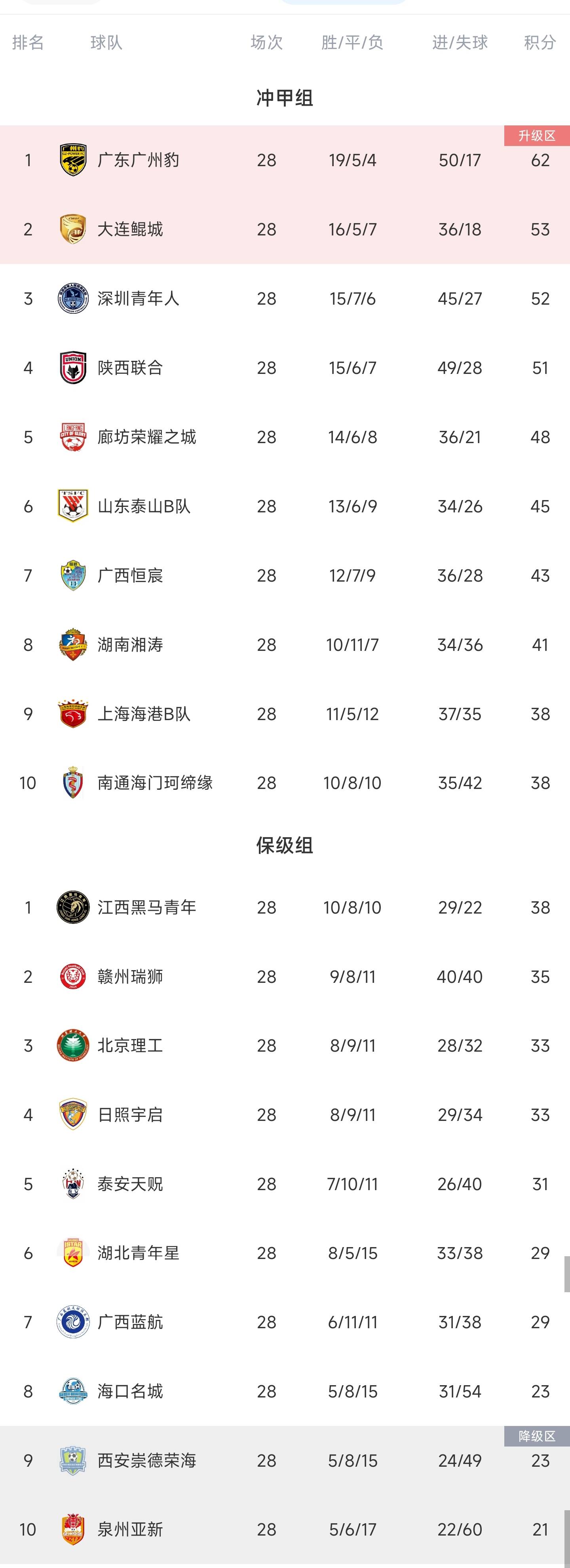 关于中甲最新积分榜：辽宁铁人等榜首3强齐头并进，大连鲲城排的信息