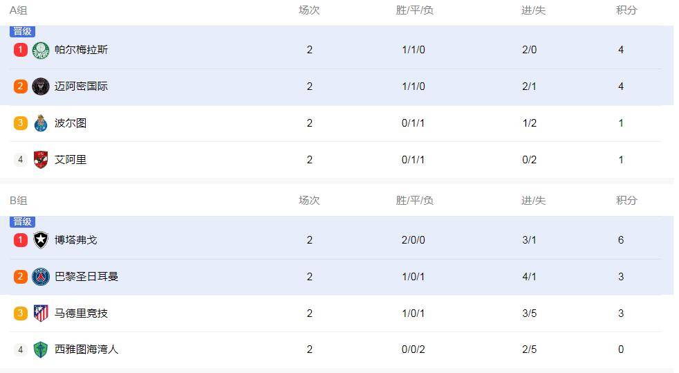 中欧体育app-世俱杯积分榜：16强定4席+欧洲3豪门晋级，亚洲3队提前出局的简单介绍